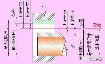 机械设计：一文搞定极限和孔轴配合的相关知识,设计,配合,第1张