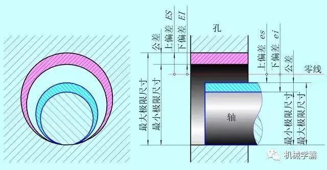 机械设计：一文搞定极限和孔轴配合的相关知识,设计,配合,第2张