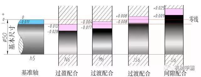 机械设计：一文搞定极限和孔轴配合的相关知识,设计,配合,第9张